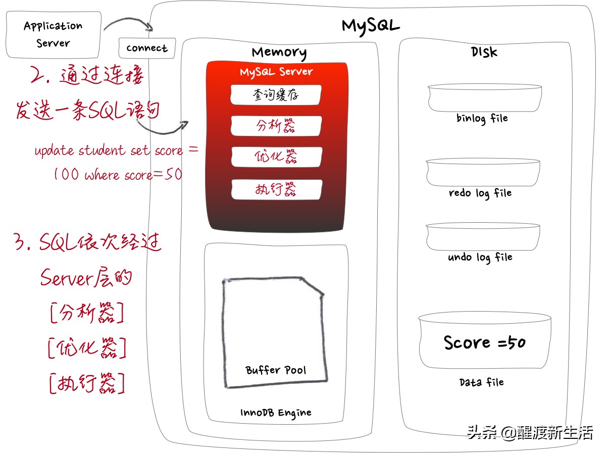 纯手绘图解 | MySQL undo log、redo log、binlog