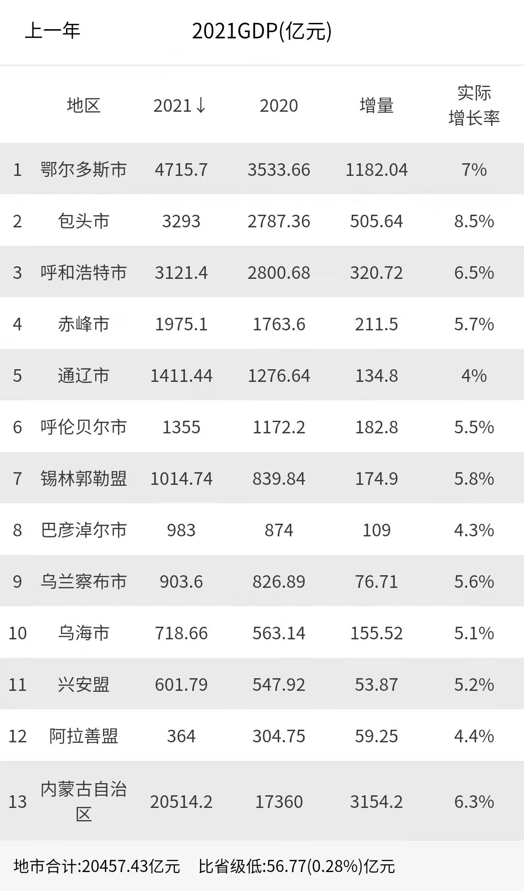 内蒙古第一大城市排名(最新2021年内蒙古自治区各城市GDP排名：鄂尔多斯领跑，破四千亿)