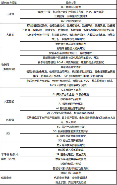 软通动力上市难掩隐忧，软件外包模式或受冲击