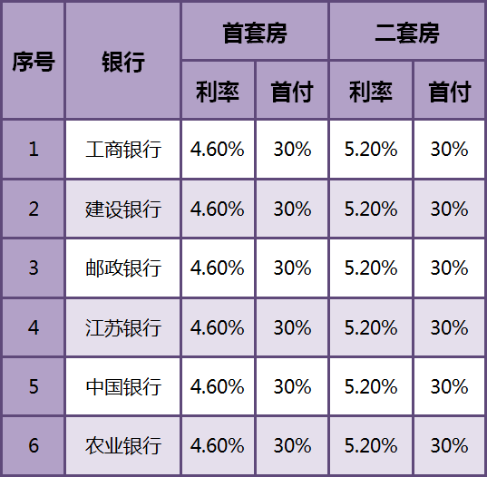 4.60%！最新房贷利率来了，快来看看