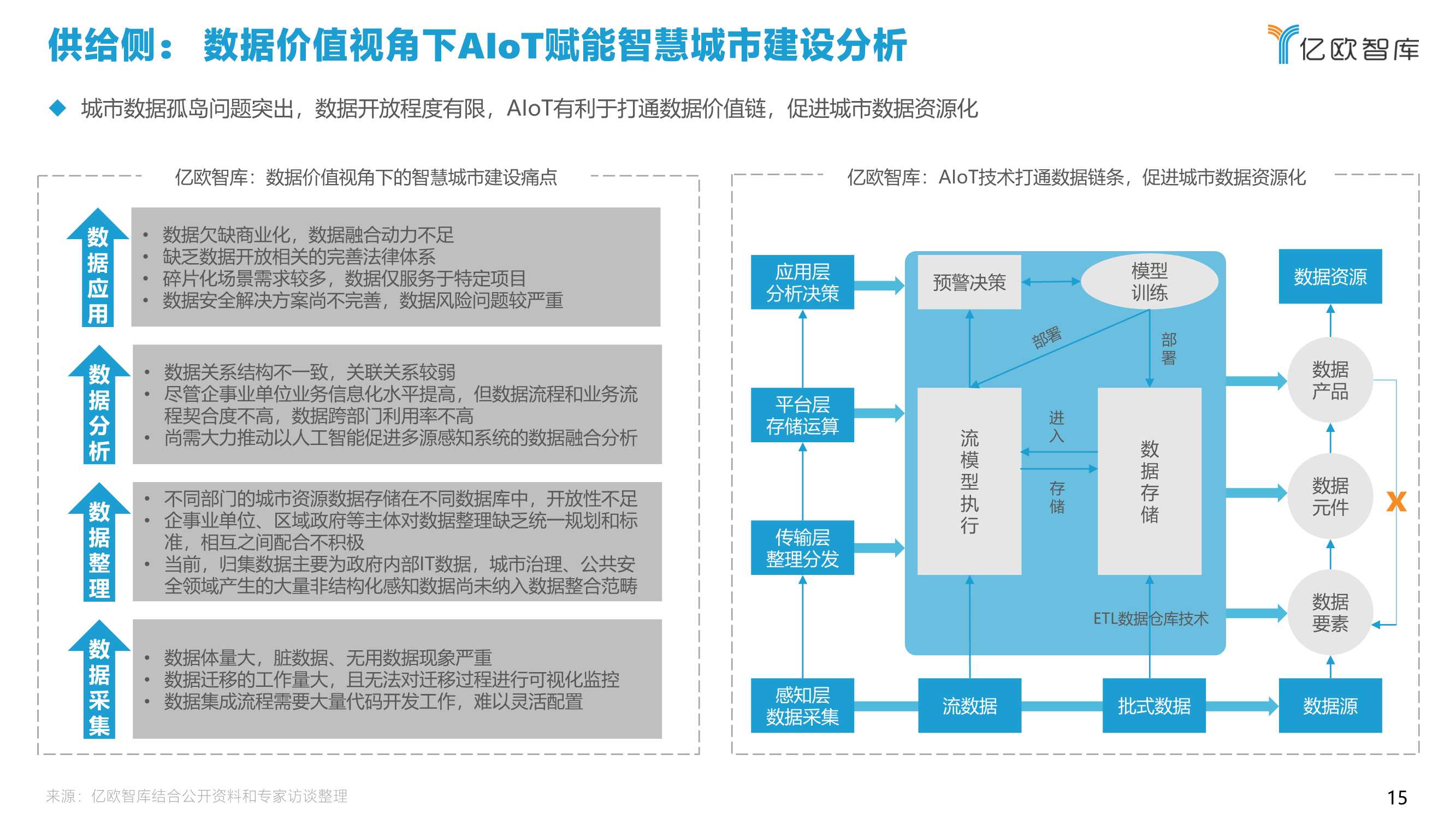 2021中国智慧城市AIoT应用研究