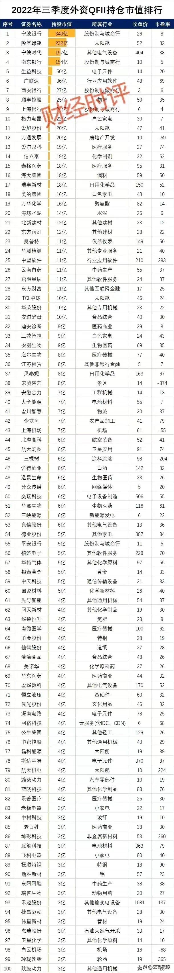 最新外资QFII重仓的100只优质股