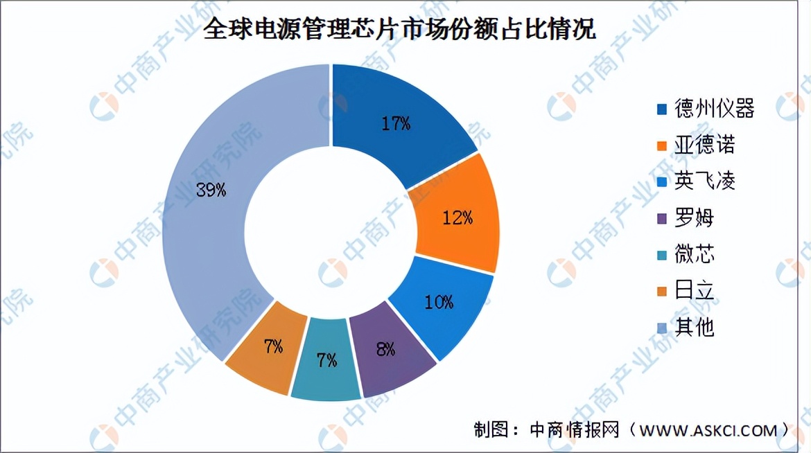 2022年中国电源管理芯片产业链全景图上中下游市场剖析