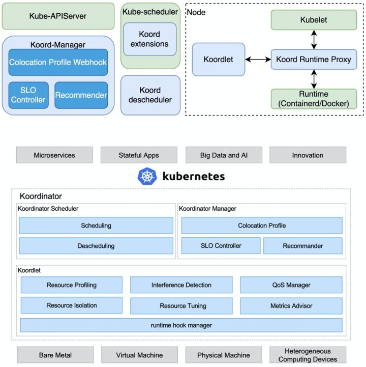 云原生混部系统 Koordinator 架构详解
