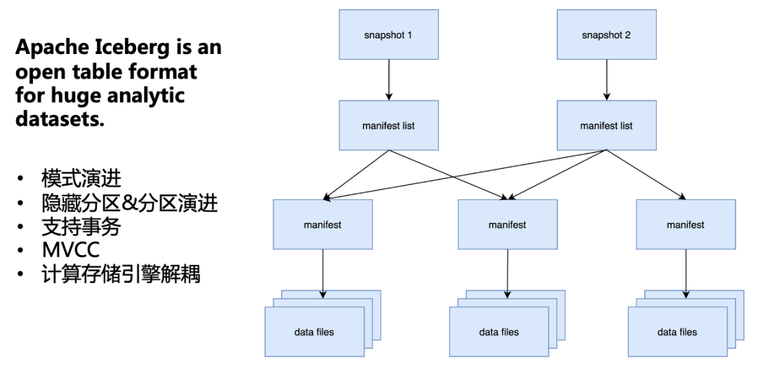 字节跳动基于 Iceberg 的海量特征存储实践
