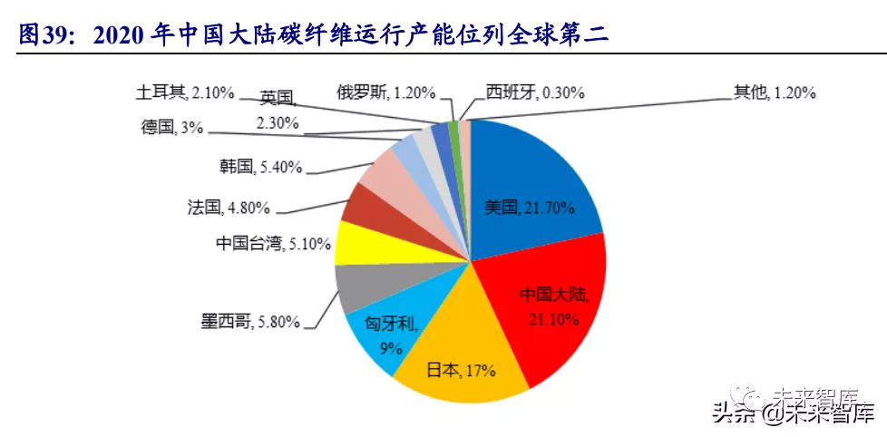 碳纤维行业研究：风电等新能源势起，碳纤维前景广阔