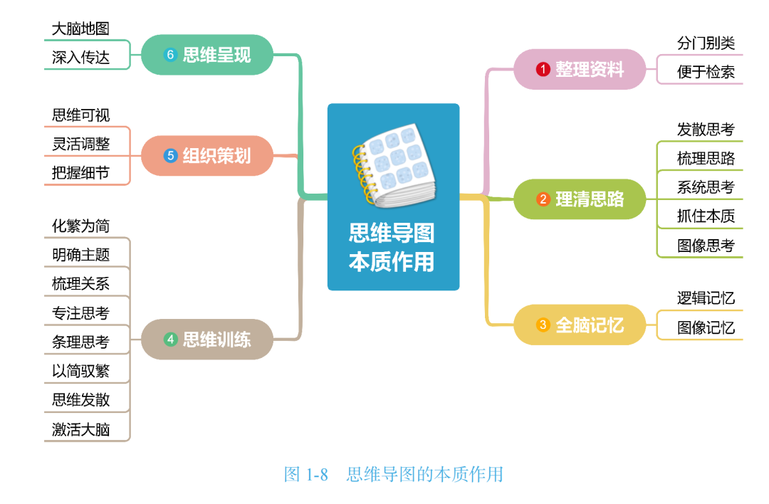 学好思维导图，就要学会把思维“融于”图中