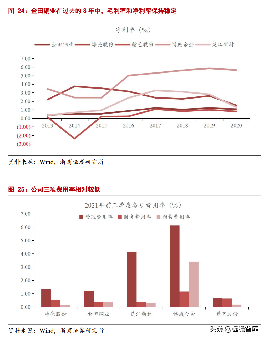 铜加工龙头拥抱新增长极，金田铜业：高周转、稳定盈利、持续增长