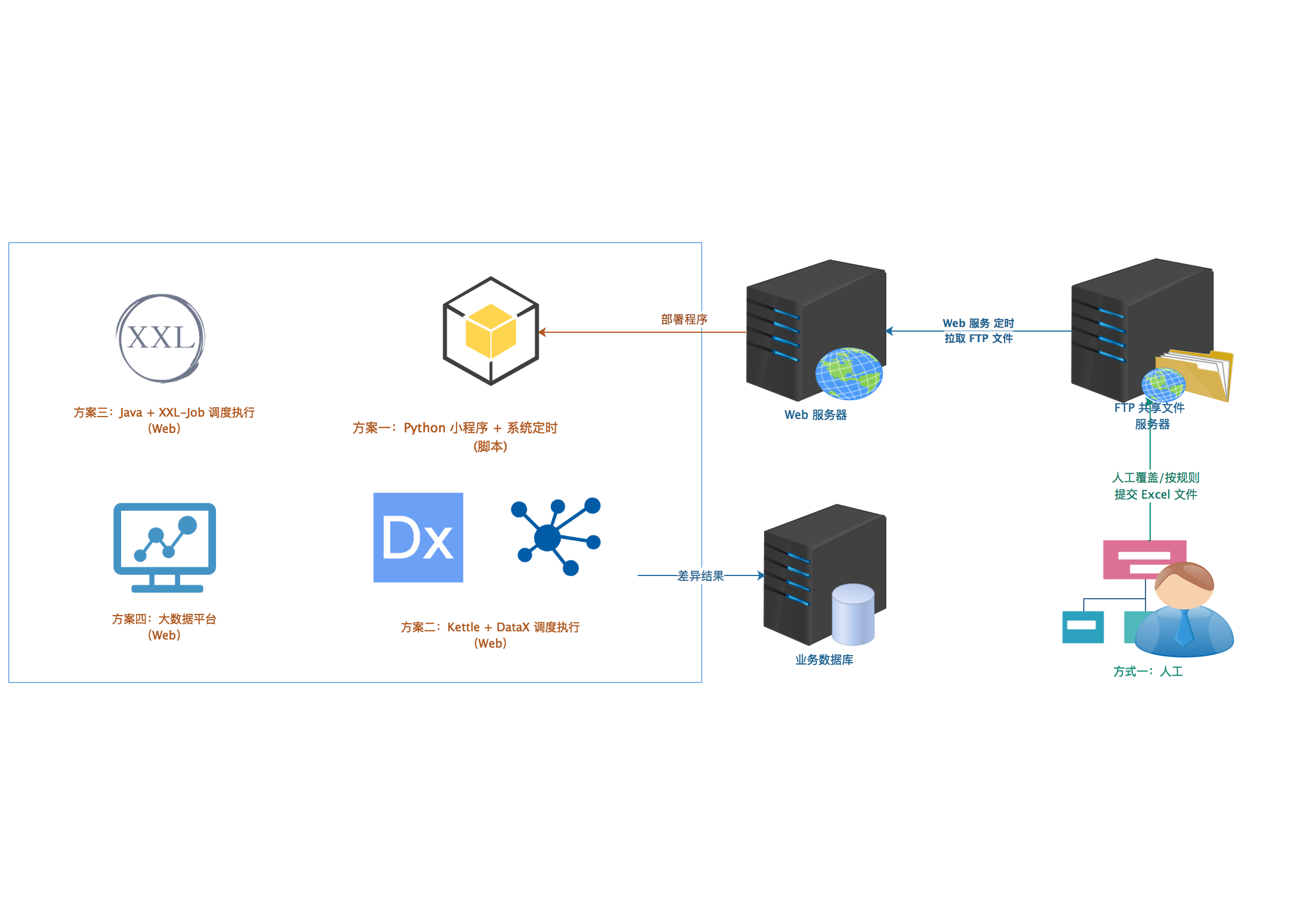 技术分享外部文件同步到数据，都有哪些便捷的技术实现方式？老码告诉你