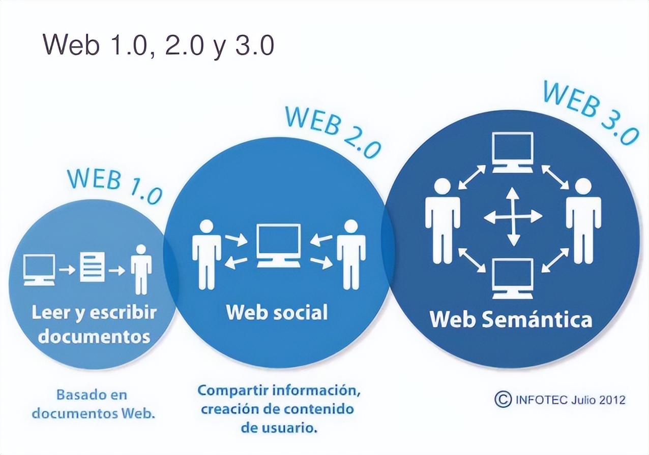 2分钟学习区块链小知识—Vision前进的web3.0是个什么样的世界？