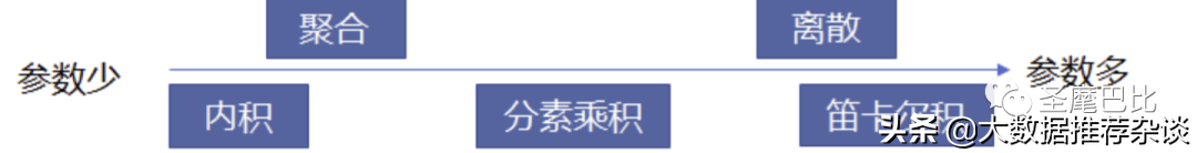 推薦系統整體架構與算法流程詳解