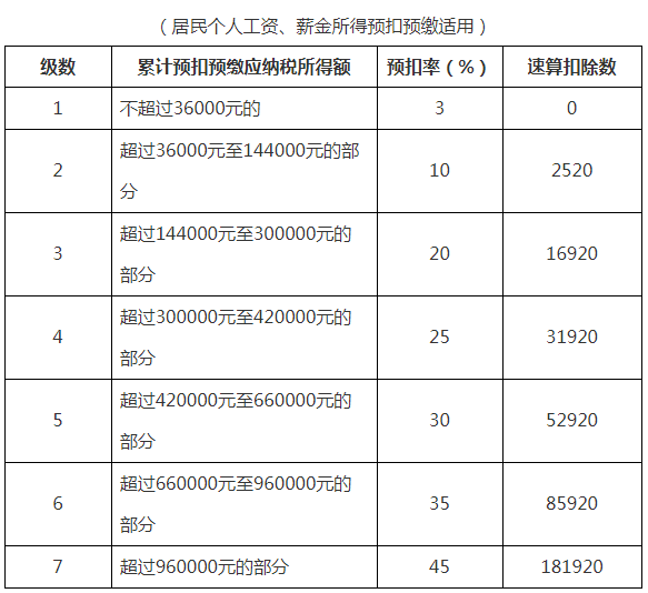 个税税率,个税税率表