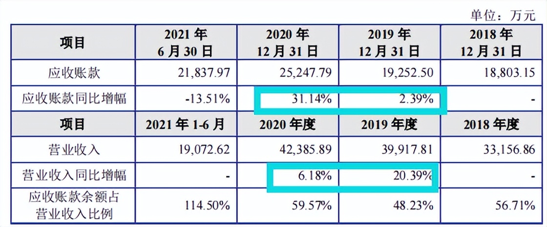 汇联股份IPO:毛利率下滑，增收不增利，突击分红超过补流