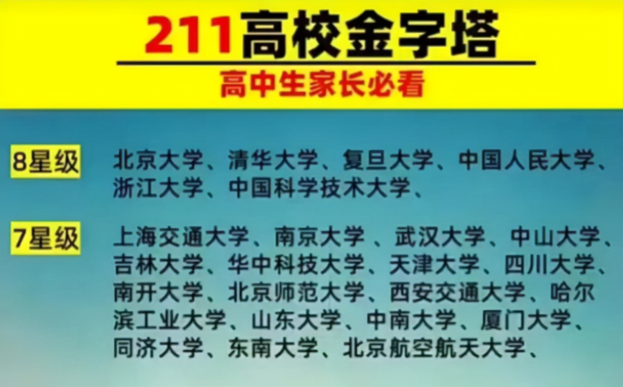211高校金字塔名单，共被分为4个等级，这6所高校在“塔尖”