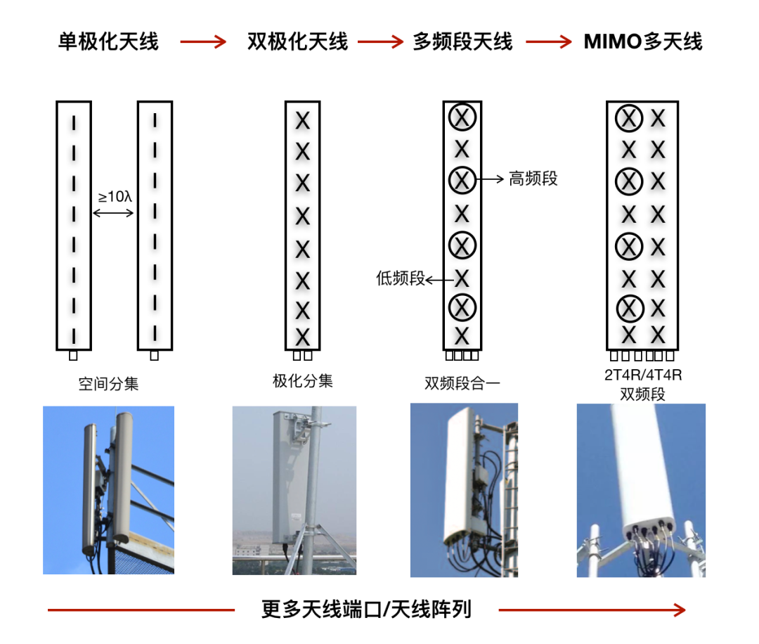 「天线频段」什么是基站天线（如何看待移动220万面基站天线集采）