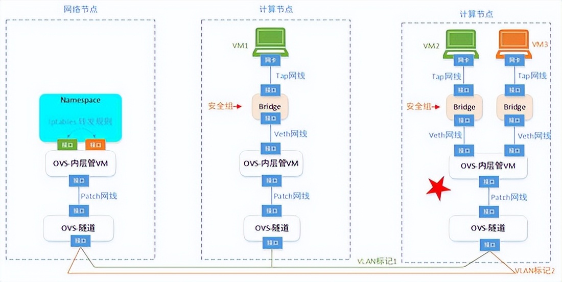 一篇文章让你理解OpenStack网络