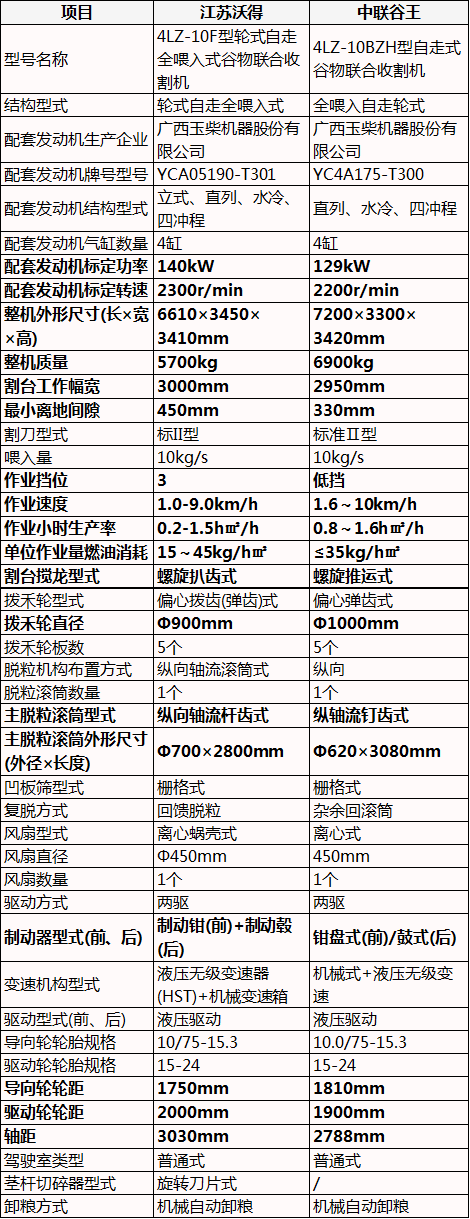 10公斤小麥收割機，江蘇沃得vs中聯(lián)谷王，沖擊榜首的“王者”比拼
