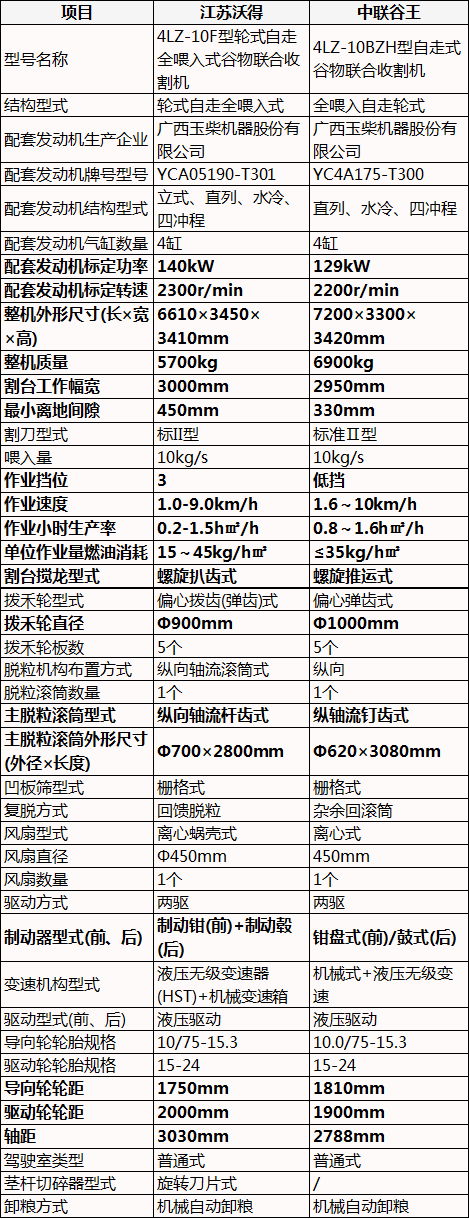 10公斤小麦收割机，江苏沃得vs中联谷王，冲击榜首的“王者”比拼