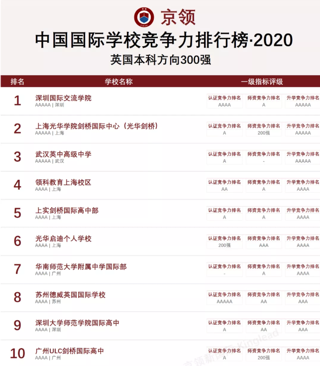 不同维度、不同结果｜五大国际学校排行榜，你更信赖哪一个？