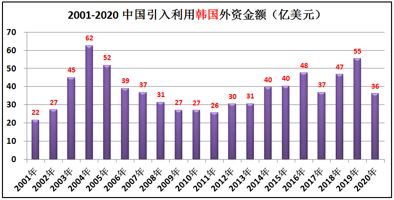 中国历年引入的外资有多少？哪些国家在中国投资最多