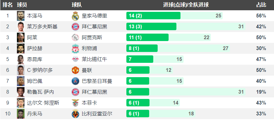 萨拉赫和欧冠联赛哪个好(欧冠射手榜：金靴争夺已无悬念，萨拉赫8球，莱万第2，本泽马赢了)