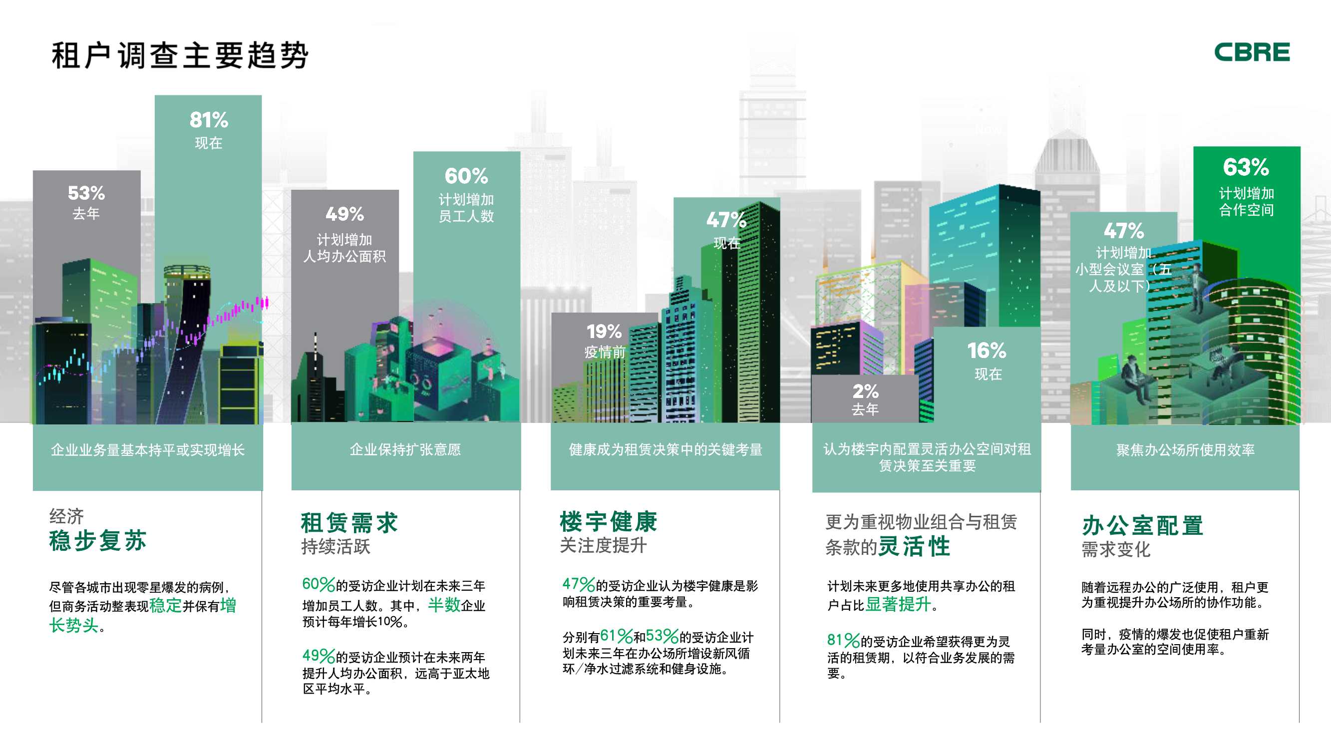2021年中国区写字楼租户调查
