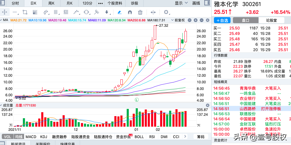 A股：周涨幅最大的十只股票（2022年第7周）