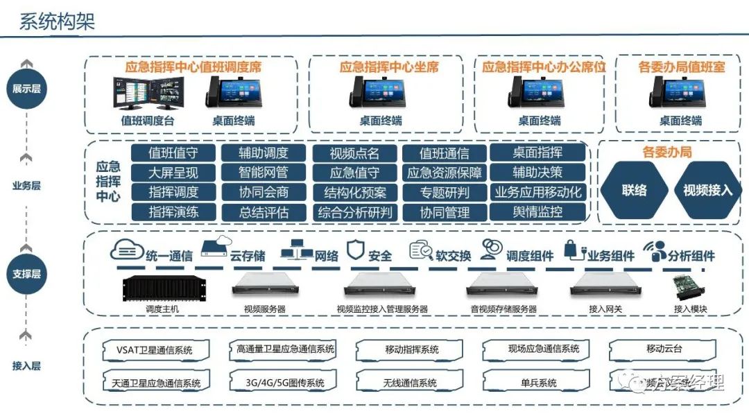 分享 | 应急指挥综合业务系统方案(ppt)