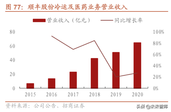 冷链物流行业研究：食材供应链+医药物流需求提升，行业迎来春天