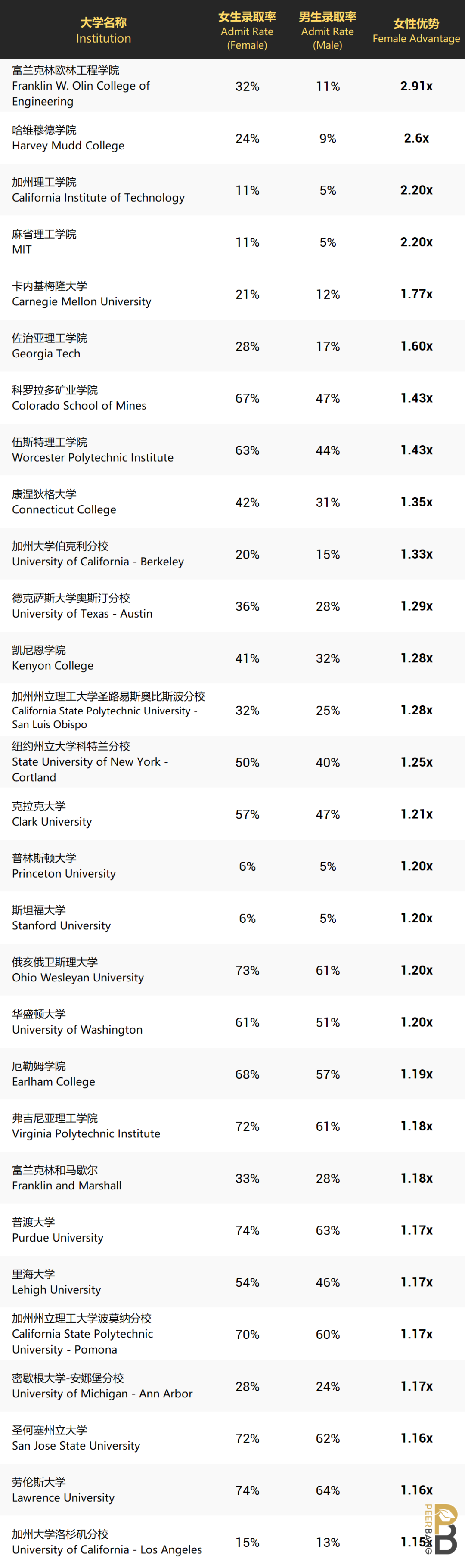 美本录取男女有多不平等？女生申请哪些美国名校有录取优势？