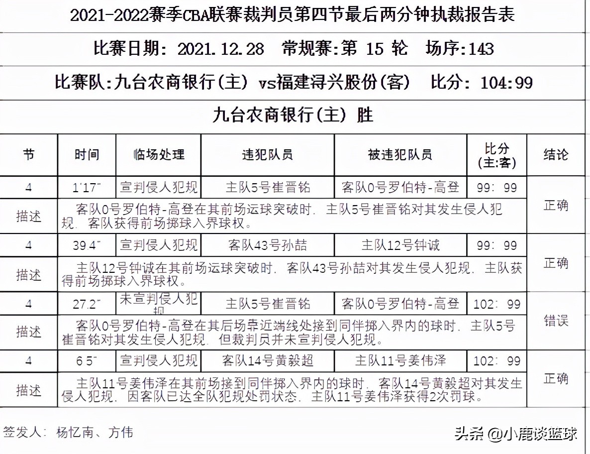 为什么cba裁判总是误判(CBA裁判再惹争议！关键错判导致“冤案”诞生，姚明该出手整治了)