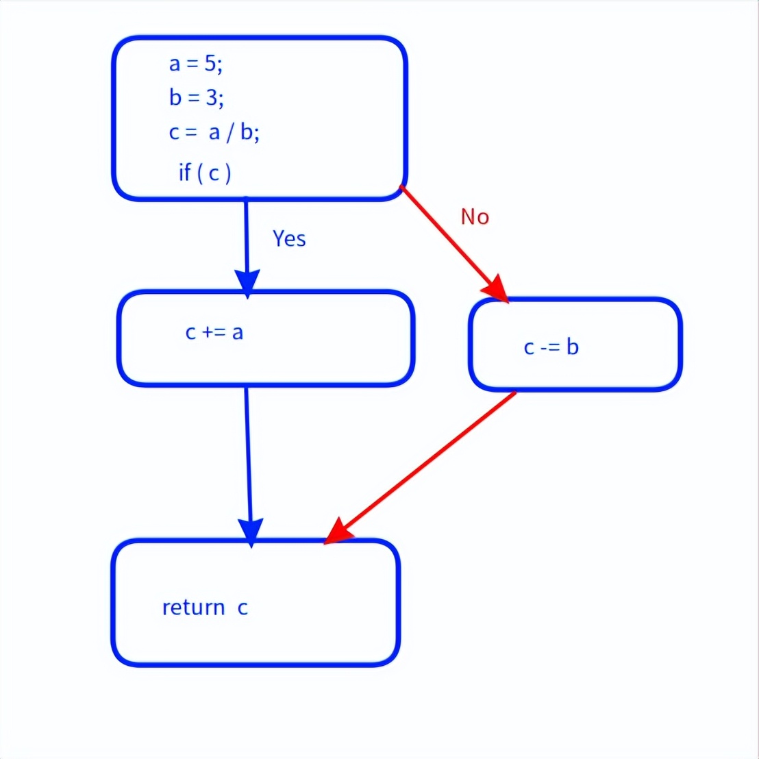 技术文章：编译器的后端优化之常量传播