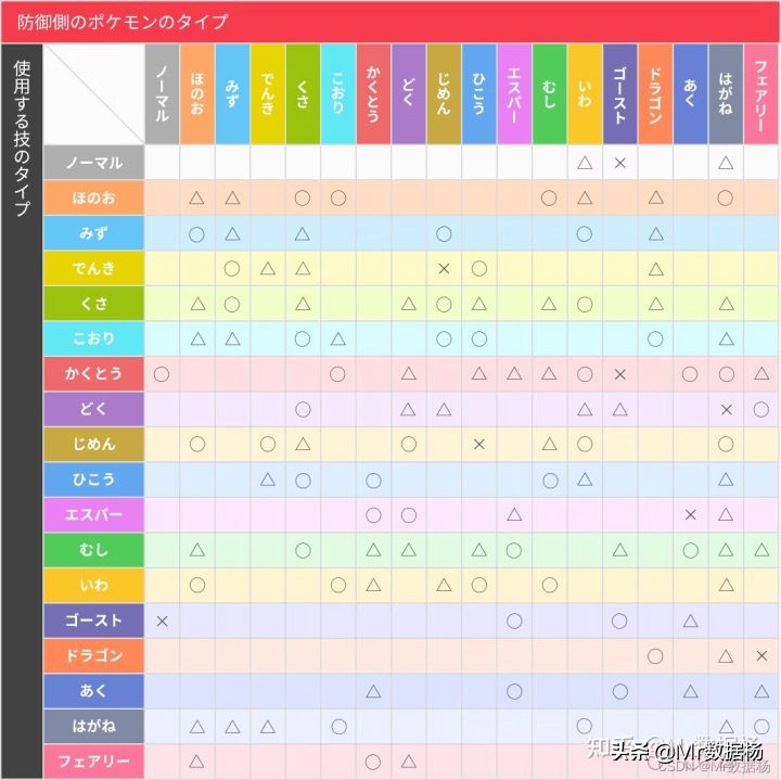 《口袋妖怪》谁最强？通过数据分析让你知道谁才是最强王者