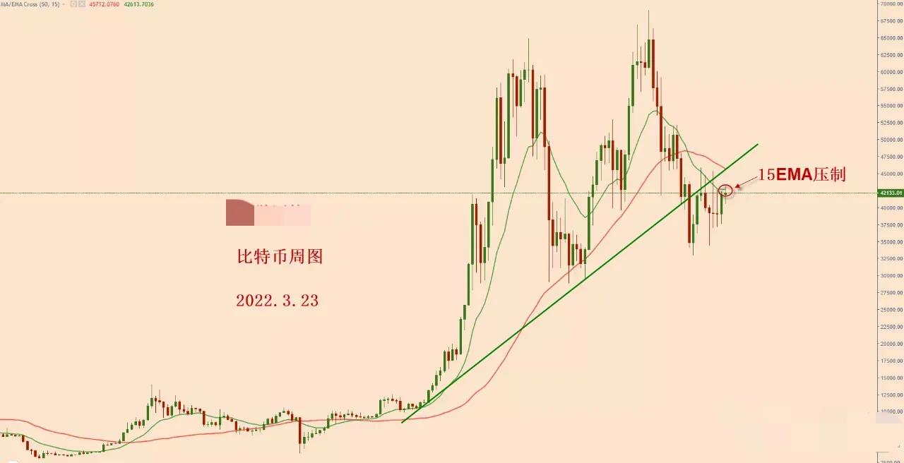 2022.3.23—比特币冲高回落，有机会再次向下测试中轴位置