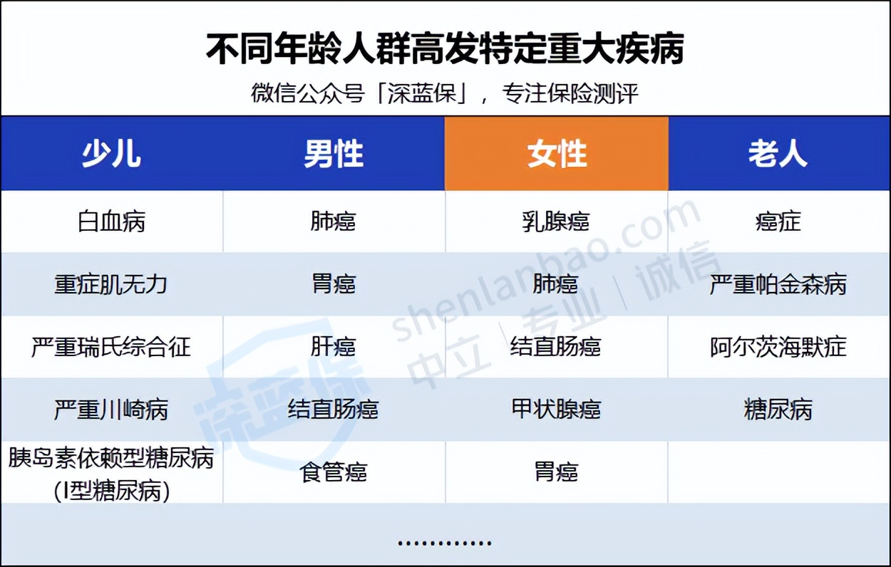 避坑指南：不管你多少岁，都不要轻易买重疾险