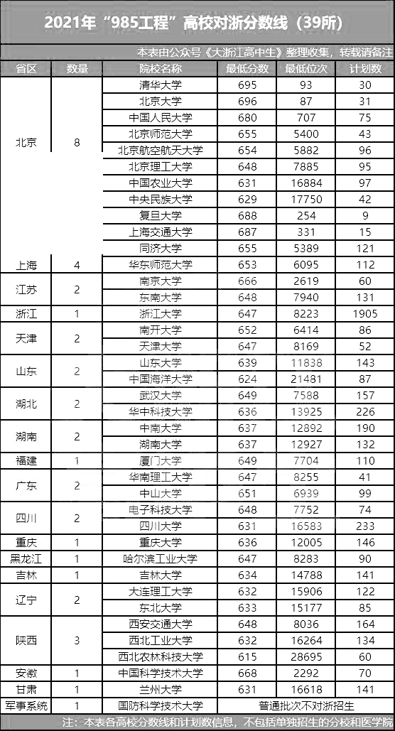 在浙江，到底有多少人能考上985？