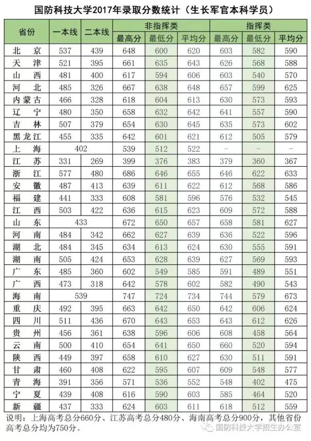 27所本科统招“军校”，历年各省录取分数线