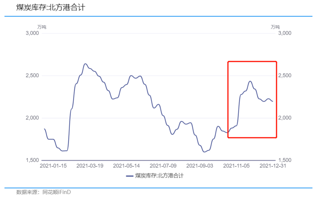 印尼中断煤炭出口，2022年火电企业还有春天吗？