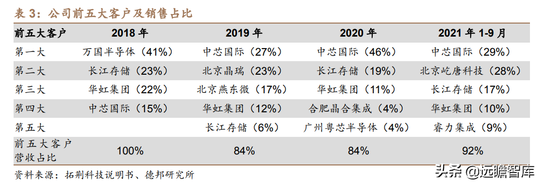 突破海外垄断，拓荆科技：半导体薄膜沉积设备国产龙头，扬帆起航