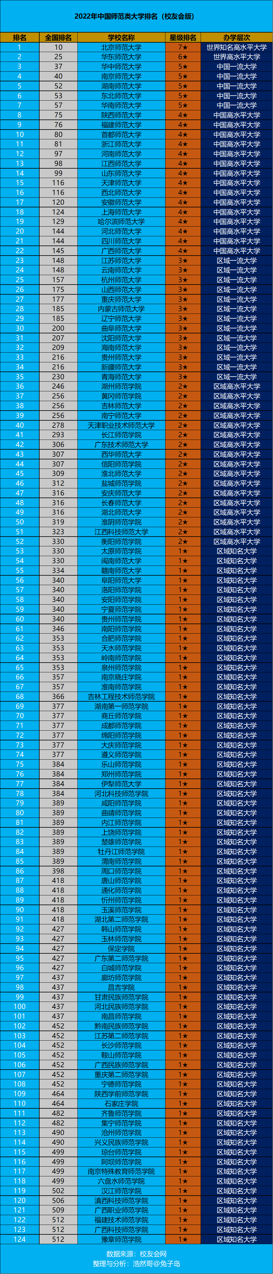 师范类大学有哪些（2022年中国师范类大学排名最新出炉）