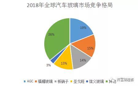 福耀玻璃：中国汽车玻璃行业领军品牌排名领先