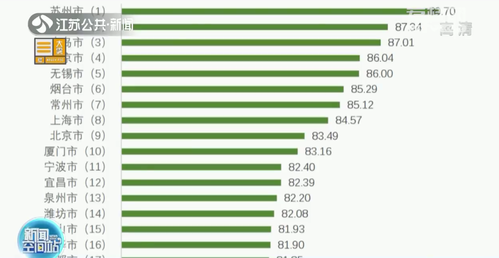 全国百个城市消费者满意度测评 苏州位居榜首