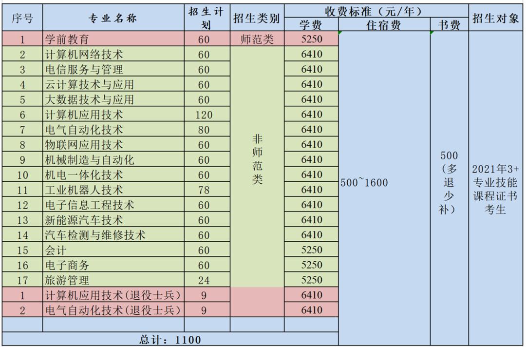 低分想读公办？这些3+证书高职高考院校了解一下