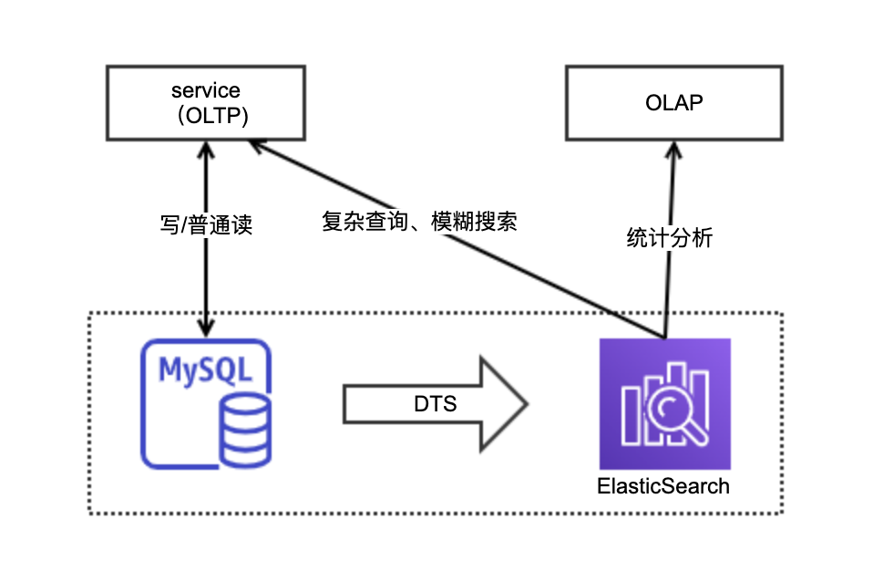 架构师之路，从「存储选型」起步