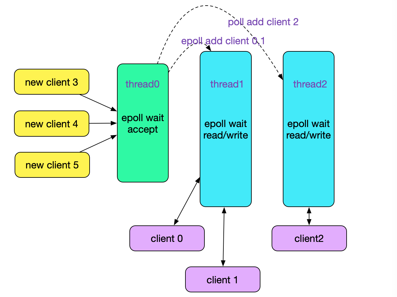 从<a href=https://www.isolves.com/it/rj/czxt/linux/ target=_blank class=infotextkey>linux</a>源码角度看Epoll，透过现象看本质