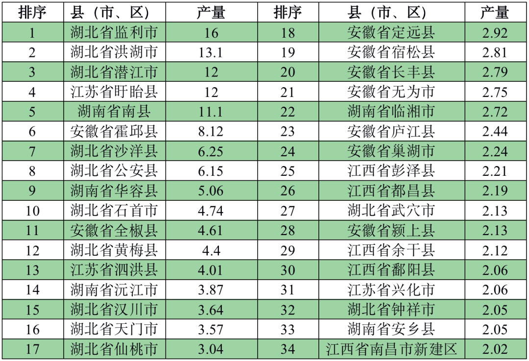 2022中国小龙虾产业发展报告！养殖面积产量产值有这些新变化