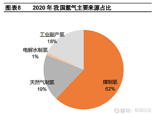 氢能系列之二：制氢环节看两头