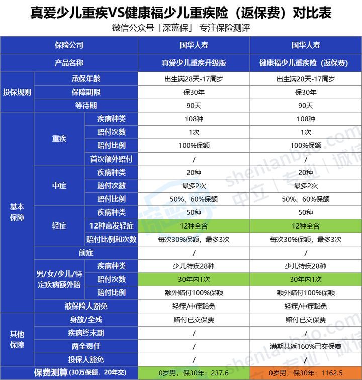 避坑指南：不管你多少岁，都不要轻易买重疾险