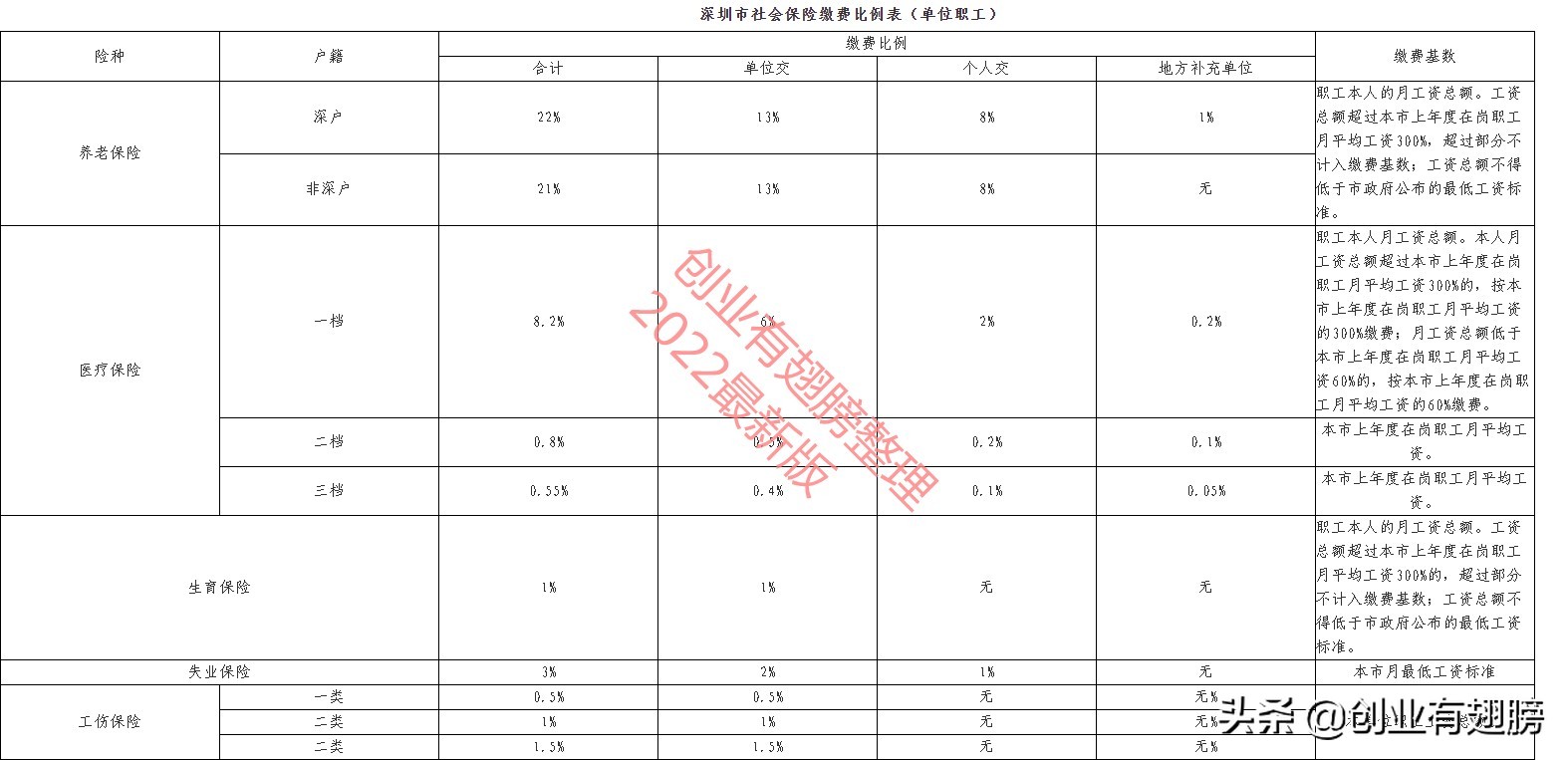 深圳人社：一文看懂2022年社保缴费比例，如何领取社保补贴？