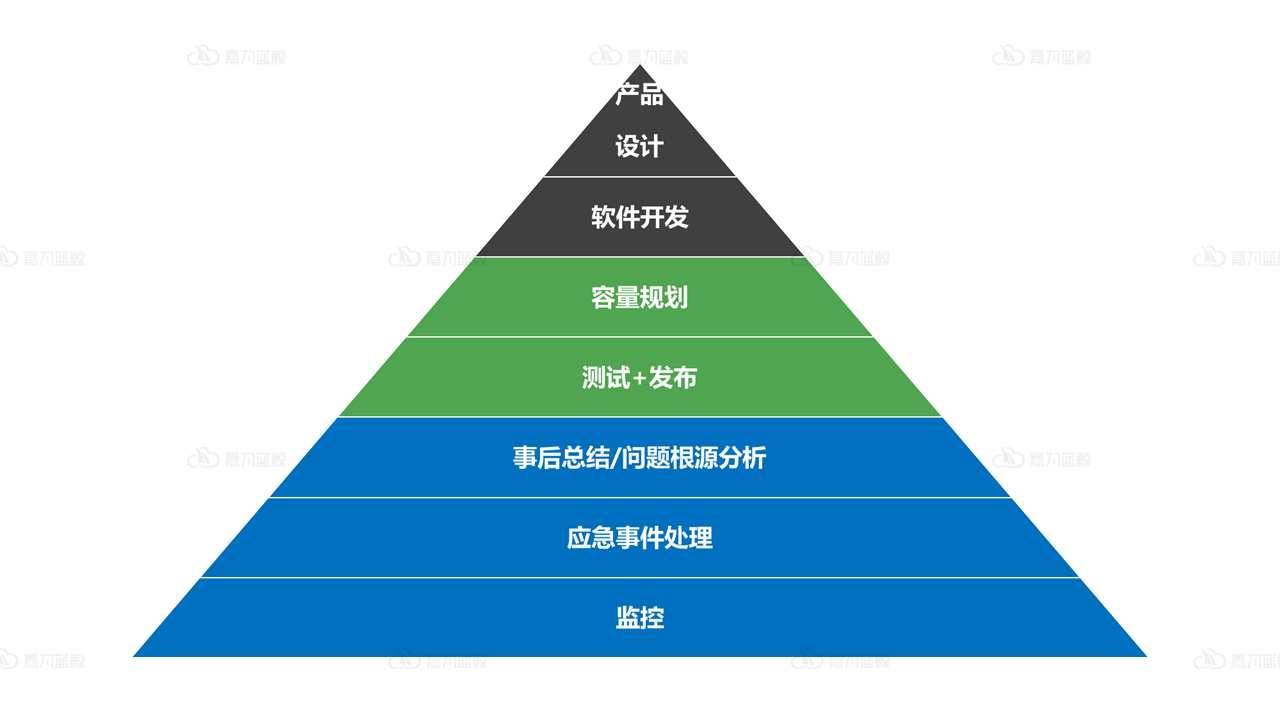 运维仅关注业务连续性是远远不够的，另外两个方面也很重要